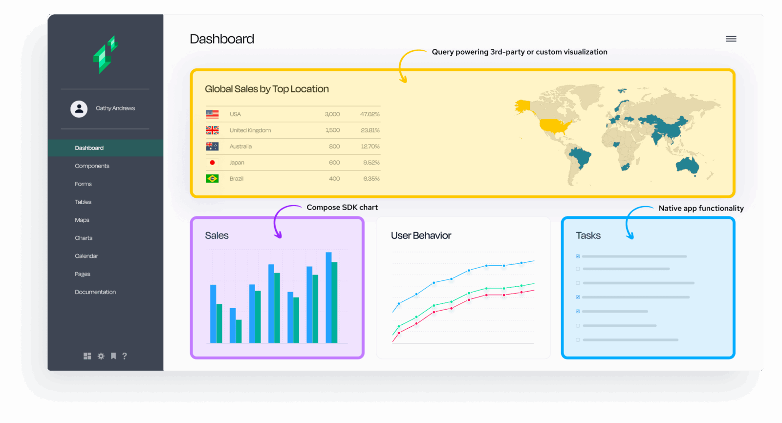 Flexible components on the dashboard
